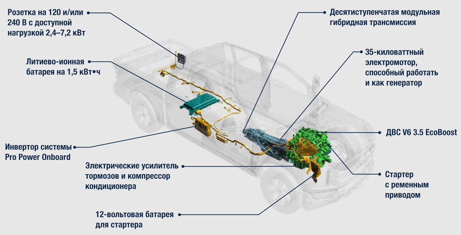 Тяговый литиево-ионный аккумулятор ёмкостью 1,5 кВт•ч с жидкостным охлаждением и виброгасящим креплением размещён под полом, между лонжеронами рамы, и не влияет на салон или грузовую платформу модели.