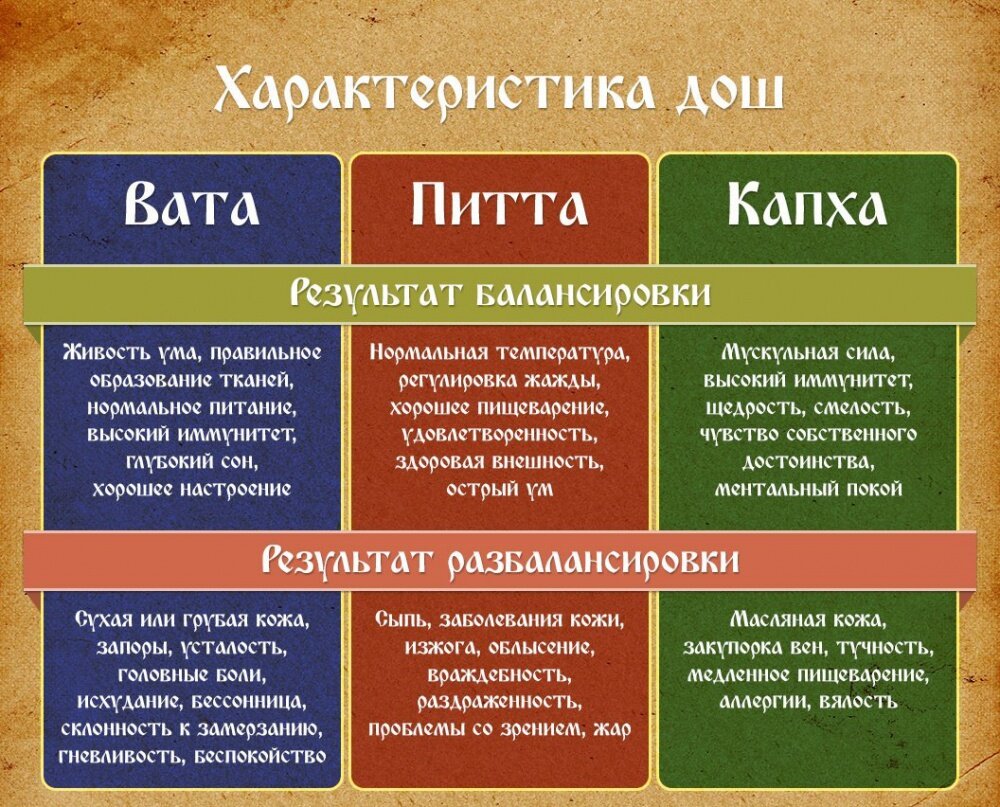 Доша - или как определить свой тип тела (конституцию) для поддержания тела в здоровом ,благостном, состоянии.