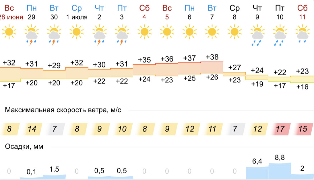 Прогноз от gismeteo