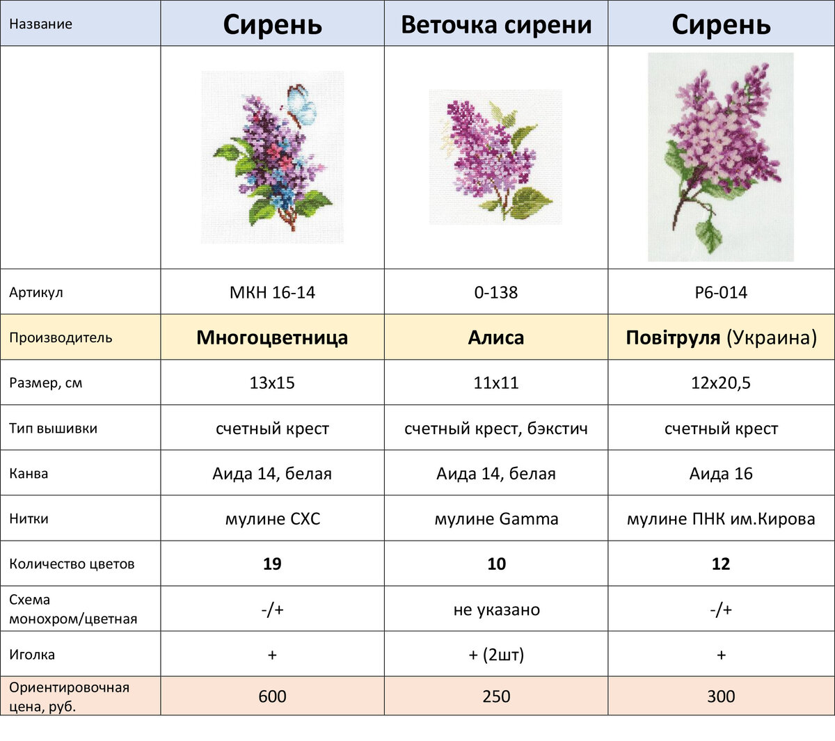 Размеры сирени в плане