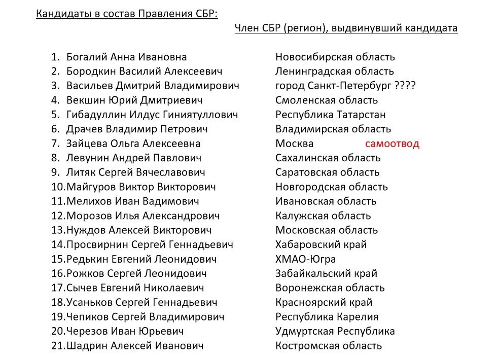 Список кандидатов в члены Правления СБР