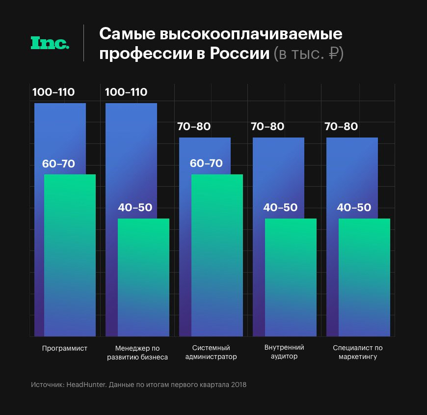 Прибыльные профессии. Высокооплачиваемые профессии. Самые высокооплачиваемые профессии. Высокооплачиваемыйпрофессии. Какая профессия самая высокооплачиваемая.