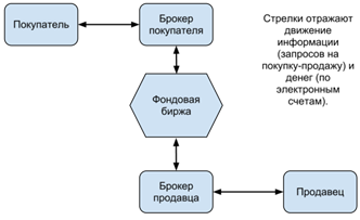 Схематичное изображение покупки/продажи активов на фондовой бирже. https://www.moex.com/