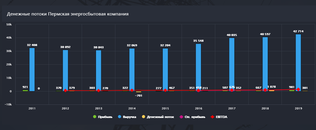 Динамика Пермской энергосбытовой компании