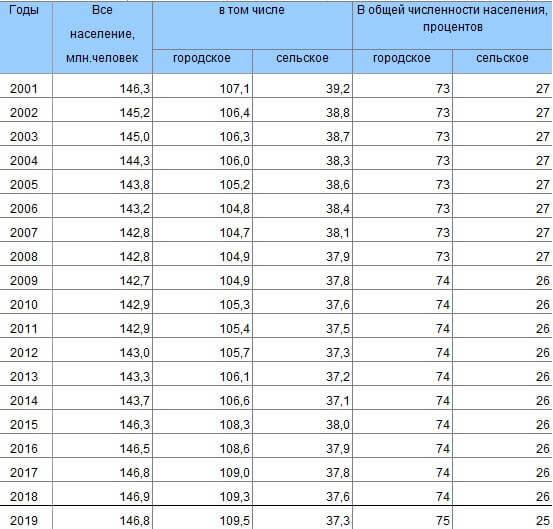 https://rosinfostat.ru/wp-content/uploads/2019/07/chislennost2019.jpg