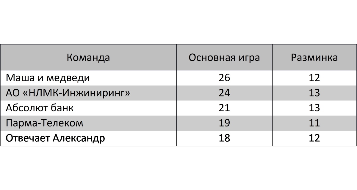 А пятерка лидеров обычного командного зачета распределилась так: