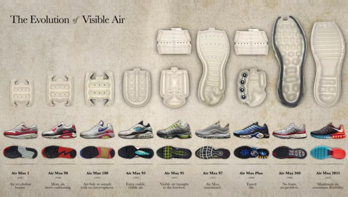 Эволюция видимого баллона Air Max.