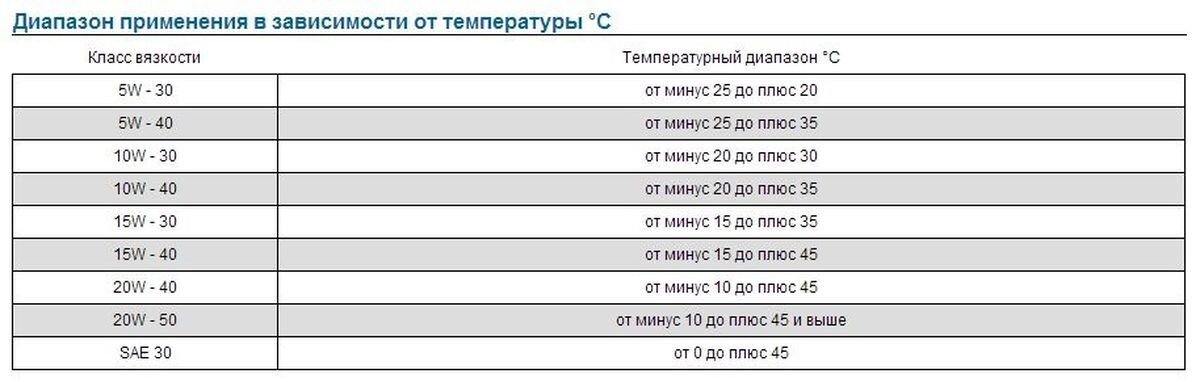 Таблица масел по вязкости и температуре. Источник фото https://clck.ru/SStqo