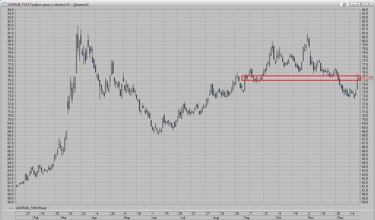 График цены доллара США по отношению к рублю на Московской бирже (USDRUB_TOM)