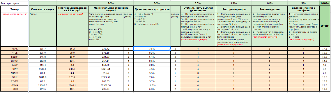 Оценка акций по параметрам