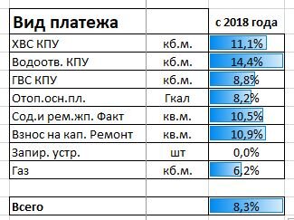 сводная таблица изменения цен 2018-2020