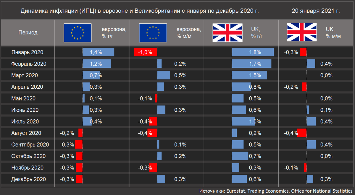 Динамика инфляции (ИПЦ) в еврозоне и Великобритании с января по декабрь 2020 г. (Источники: Eurostat, Trading Economics, Office for National Statistics)