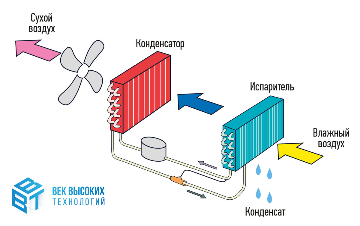 Как работает осушение в кондиционере