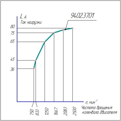 Токоскоростная характеристика генератора с током 85А