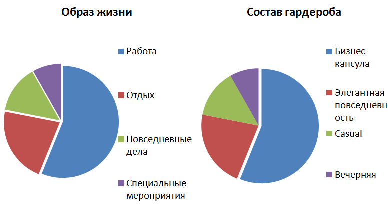 Диаграмма образа жизни для гардероба