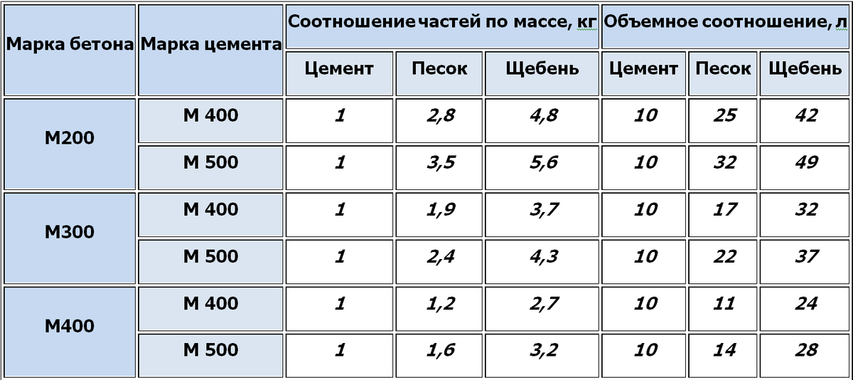 Рецепты и пропорции бетона-самомеса как приготовить качественный бетон своими руками - Статья - Журнал