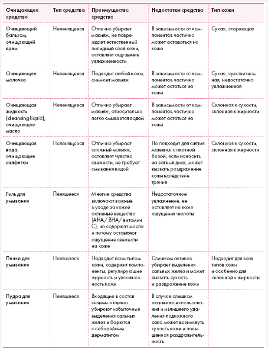 Картинка взята с книги: "Smart-подход для идеальной кожи без дорогостоящих вложений". -  Винни Ли.