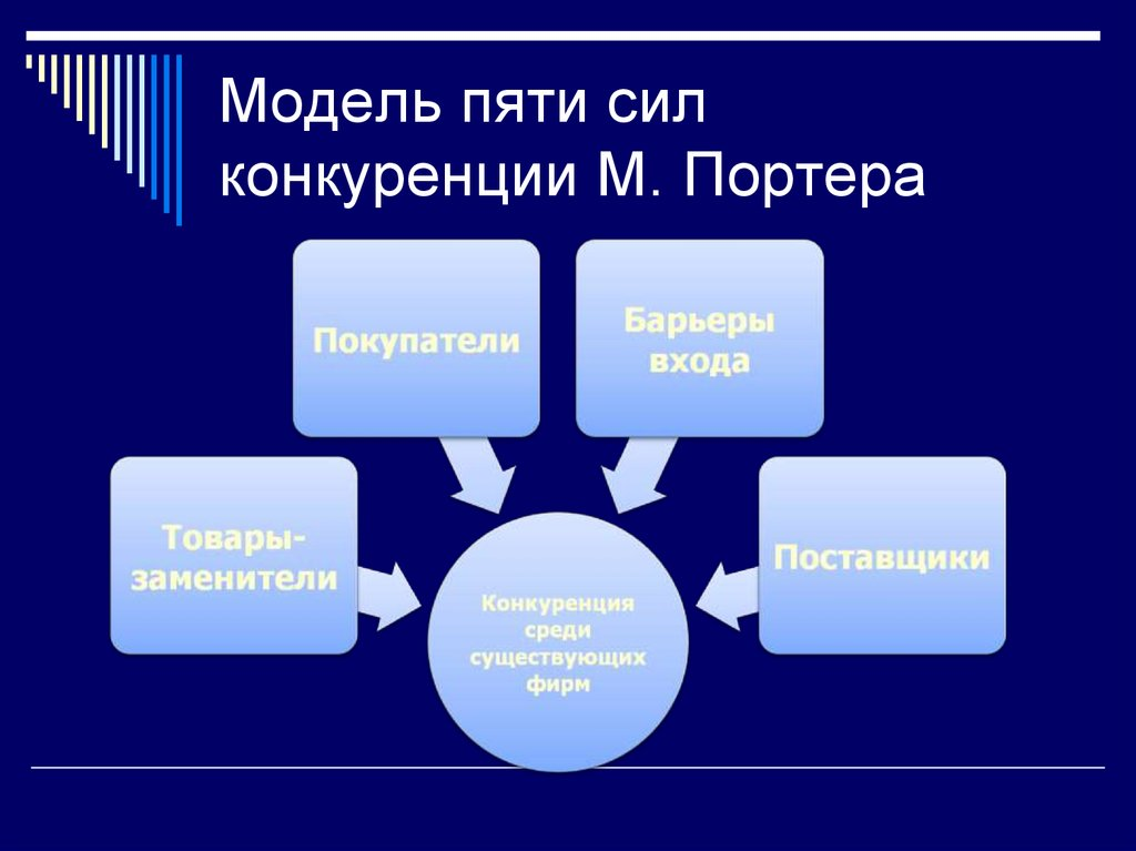 Пять сил. Модель 5 сил конкуренции Портера. 5 Сил конкуренции по Портеру + и - модели. М Портер 5 сил конкуренции. Модель пяти сил конкуренции по м. Портеру.