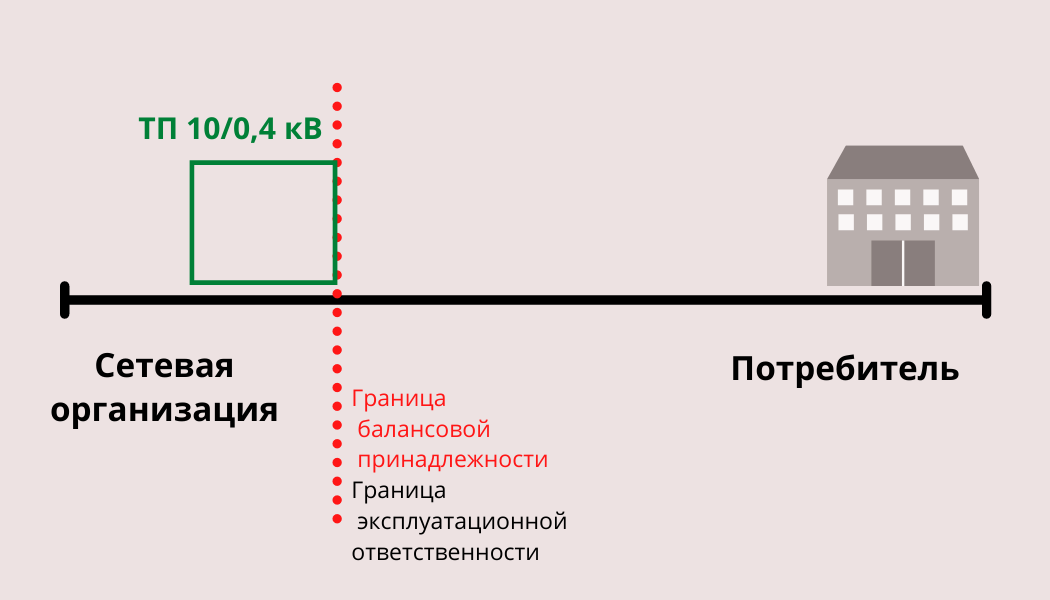 Пример №1. Линия до трансформаторной подстанции принадлежит потребителю