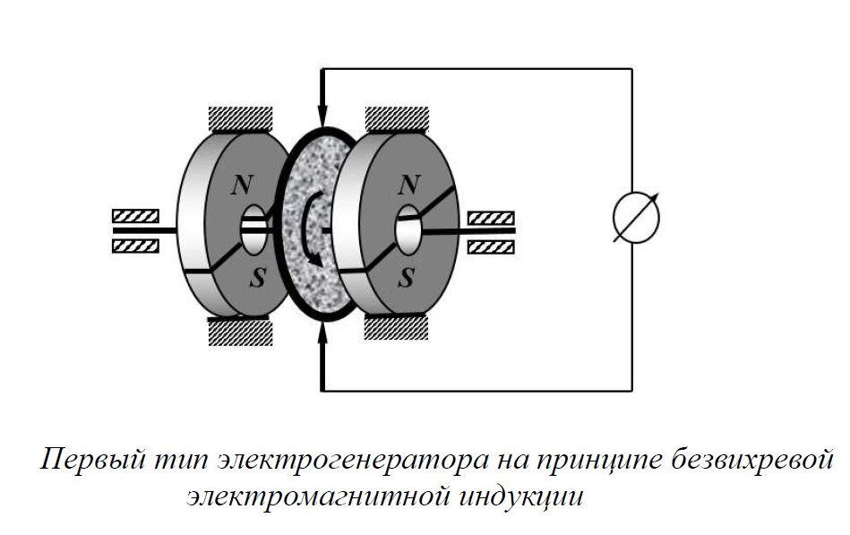 Для питания ротора генератора переменного тока используют