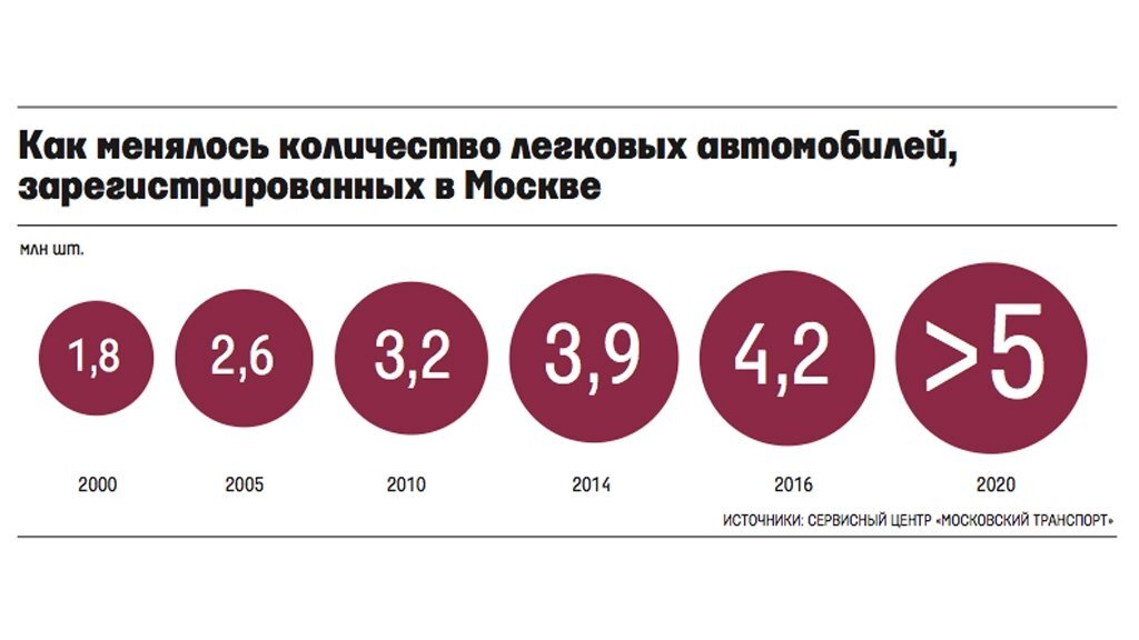 Количество машин в москве. Количество автомобилей в Москве. Количество зарегистрированных автомобилей в Москве. Статистика количества автомобилей в Москве. Количество авто в Москве по годам.