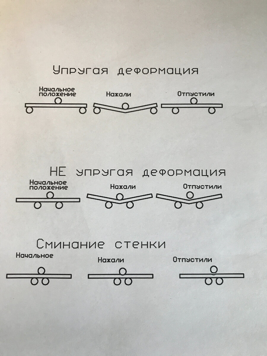 Статические схемы гиба профильной трубы.