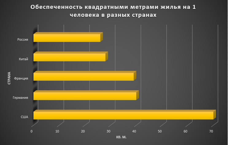 Количество квадратных метров на человека в разных странах мира