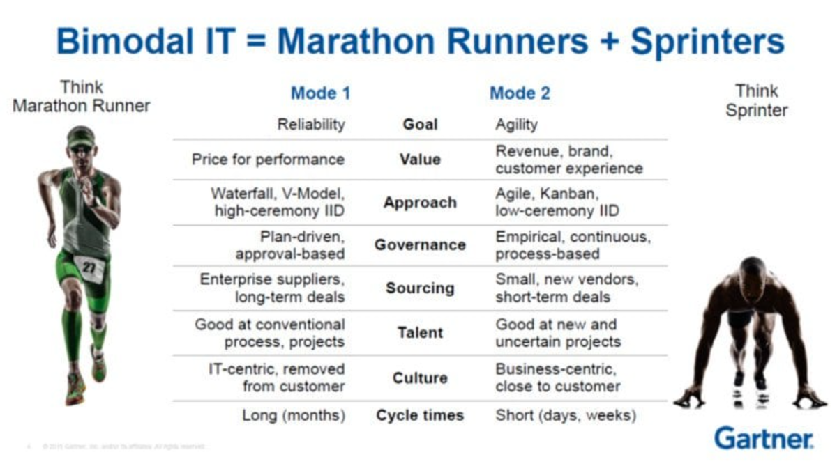 Can i run it. Bimodal it. Бимодальное ИТ. Bimodal.