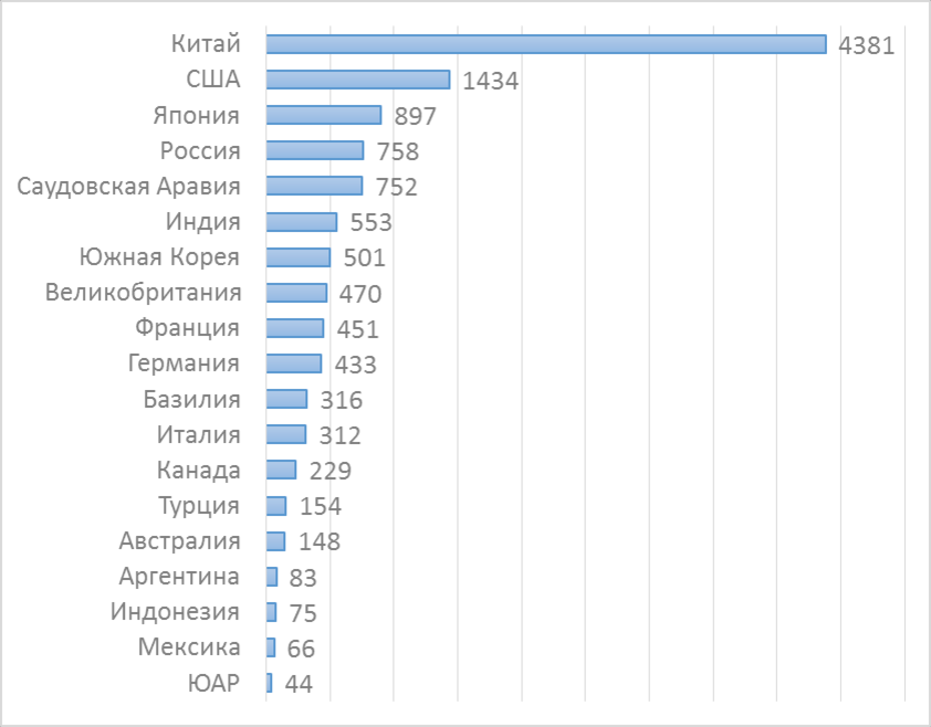 Страны G-20 по общему количеству людей, занятых в научных исследованиях и разработках, по данным ЮНЕСКО, тыс. чел.