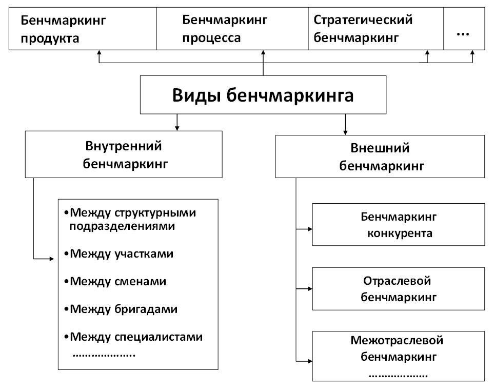 Основные этапы проведения типового проекта бенчмаркинга