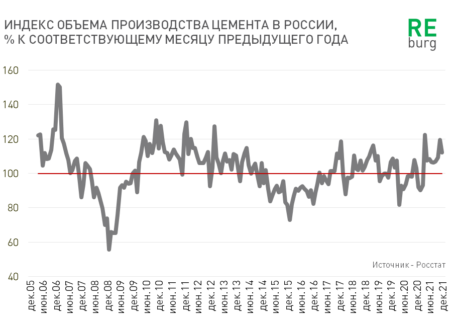 Производство цемента в мире 2021