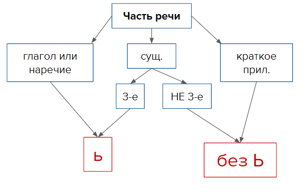 Ь после шипящих в разных