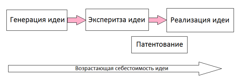 Таймлайн реализации инновационной идеи