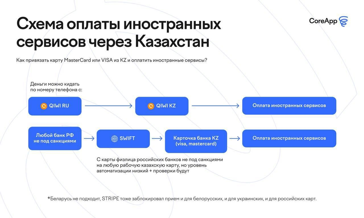 Страховка для путешествий за границу купить онлайн. Как оплачивать иностранные сервисы. Оплата зарубежных сервисов. Помощь в оплате зарубежных сервисов. Как оплачивать иностранные сервисы.