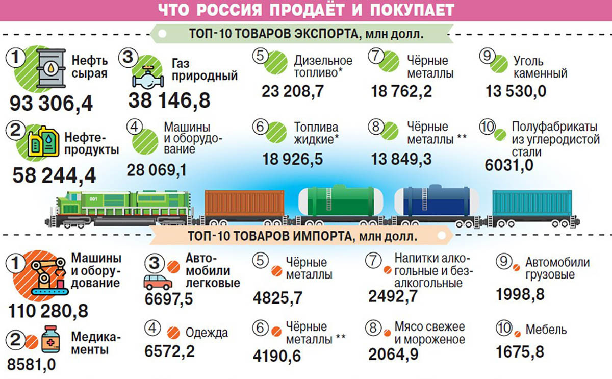 Экспорт России инфографика. Российский экспорт инфографика. Чем торгует Россия на мировом рынке. Что продаёт Россия за границу. Что производить в 2017 году