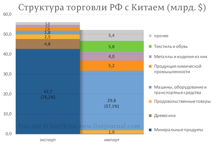 Экспорт и импорт китая