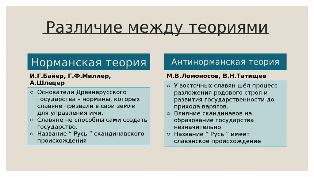 Антинорманская теория руси. Таблица норманнской и антинорманской теории. Норманская и антинорманская теория. Нормагскач агтинормпнская тклоия. Норманская теория и антинорманская теория.