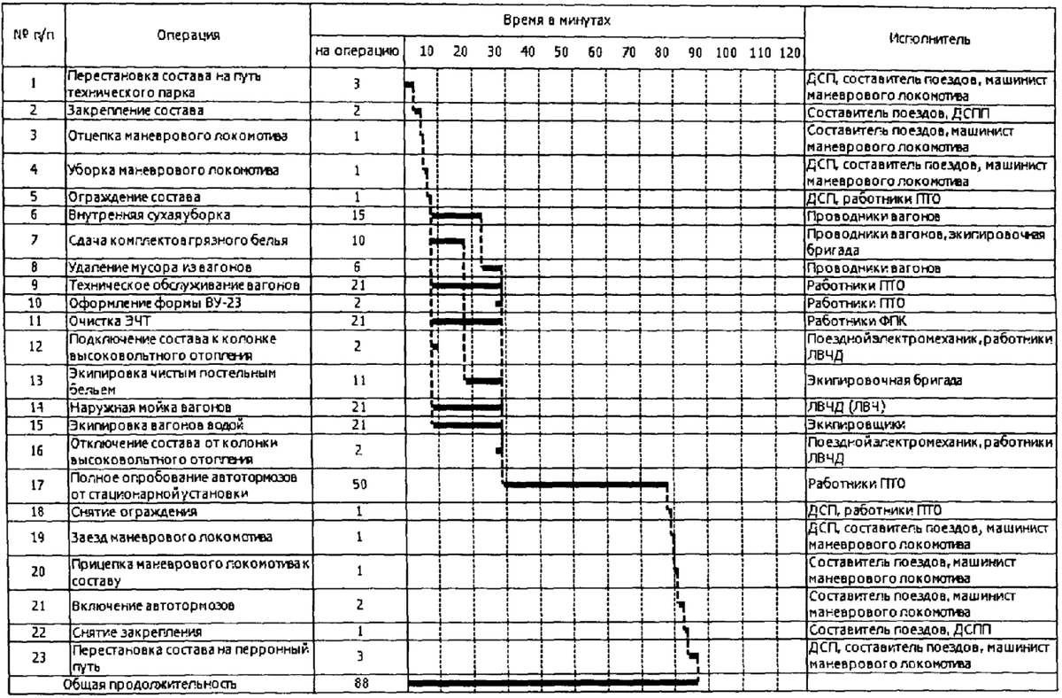 Контроль и анализ выполнения плана формирования поездов