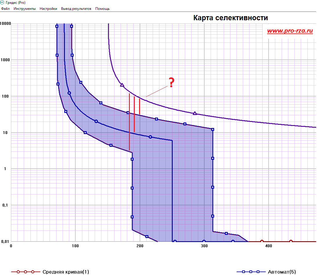За последние 20 лет устройства РЗА достаточно сильно изменились. Теперь мы имеем дело с более продвинутыми микропроцессорным реле и даже автоматы 0,4 кВ снабжаются электронными расцепителями. При этом хорошей литературы по выбору уставок РЗА больше не стало. Те, книги по которым все привыкли проводить расчеты рекомендуют использовать ступени селективности не менее 0,3 с.
При этом некоторые производители заявляют, что с их микропроцессорными терминалами можно применять ступени 0,2 и даже 0,15 с (МТЗ, независимая характеристика). Насколько это соответствую истине? Сказать довольно сложно.
Во-первых, вам нужно понимать, что согласуются всегда две смежные защиты и если одна из них на МП РЗА, а другая на электромеханическом реле (например, старая ПС), то ступень будет определяться именно электромеханикой. Это логично.
Во-вторых, кроме реле в формировании времени ступени будут участвовать промежуточные реле, привод выключатели (механика) и его среда гашения дуги (камера и силовые контакты), хотя они конечно в меньшей степени. То есть для снижения ступени мало просто заменить реле на терминал, желательно еще и поменять выключатель и не делать много последовательно включенных пром. реле.
В-третьих, за снижение ступени в основном ратуют иностранные производители (тот же Шнайдер Электрик). Возникает вопрос, одинаково ли мы понимаем между чем именно ее измерять?
Приведу пример.
Защитную кривую можно построить в виде усредненной линии между “горячим” и “холодным” состоянием аппарата (электромагнитные и электронные расцепители современных автоматов 0,4 кВ, плавкие вставки, некоторые типы микроэлектронных реле), а можно построить область всех возможных точек. Посмотрите на начальный рисунок к статье.
Между каким именно кривыми предлагается брать сниженную ступень селективности? Раньше, как мне кажется, мы брали ступень между вышестоящей защитой и усредненной кривой, но сегодня все чаще требуют реальное отображение защитной характеристики – в виде области. Если при этом принимать крайнее верхнее положение, то ступень как раз и будет меньше. Другой вопрос – как это соотносится с расчетами?
В своих расчетах я использую следующий подход:

Если нет подтвержденной и рекомендуемой методики от производителя РЗА, то пользуюсь рекомендациями отечественной литературы (например, книгами М.А. Шабада). Для современных устройств принимаю ступень селективности 0,3 с.

Если немного не вписываюсь по времени с учетом существующих вышестоящих защит, то могу принять 0,25 с, хотя это уже довольно “тонкий лед”

Если ступень получается ниже 0,25с, то сообщаю об этом заказчику, предлагаю изменить уставки на вышестоящей подстанции и снова пересчитать сеть.

Если уставки вышестоящей защиты изменить не получается (например, сети против), то я предлагаю заказчику набор “экстренных мер”.

Что это за “экстренные меры”?

Глобальные меры (первичка):

Изменить схему электроснабжения объекта с переводом удаленных ТП, которые запитываются от вышестоящих ТП, на питание сразу от головной РП. Это уменьшает количество уровней распределения. Обычно на это никто не идет, так как схема электроснабжения уже спроектирована и “черт с ней, с релейкой”.

Заменить вводные и секционные выключатели на выключатели нагрузки, не меняя схему электроснабжения. Результат тот же, что и в первом пункте, но менять в проекте нужно меньше. На это тоже мало кто согласен.

2. Локальные меры (релейка)

С этого момента начинается наша общая с Заказчиком ответственность за расчеты потому, что я релейщик, а не волшебник. Не меняя первичную схему и вышестоящие защиты идеально выбрать уставки нельзя! Наступает время компромиссов.

Намеренно уменьшить ступень селективности ниже 0,25 с (например, 0,2 с). При этом возрастает риск неселективной работы в некоторых режимах.

Поставить время отключения защиты СВ такое же, как и на вводах, с параллельным применением ЛЗШ. При этом “экономится” одна ступень на подстанцию. Защиты вводов и отходящие линии имеют нормальную ступень селективности, а СВ работает только в послеаварийных режимах (т.е. нечасто). Чтобы не было неселективной работы ввода при КЗ на шинах за секционником применяется ЛЗШ, а если КЗ ниже аварийной секции – работают защиты линий. Считаю, что вариант неплохой, но появляется зависимость от ЛЗШ (не самая надежная защита) и зачастую сети не дают делать такие решения (и я их понимаю)

Сделать неселективным один участок сети, чтобы сохранить нормальные ступени на другом. Например, выставить на секционном (или даже на вводном) выключателе 0,4 кВ в ГРЩ время отключения 0 с, чтобы улучшить селективность в сети 6 кВ. Это плохо в любом случае.
В общем экстренные меры – это не очень хорошо, особенно локальные, но иногда приходиться их применять.

