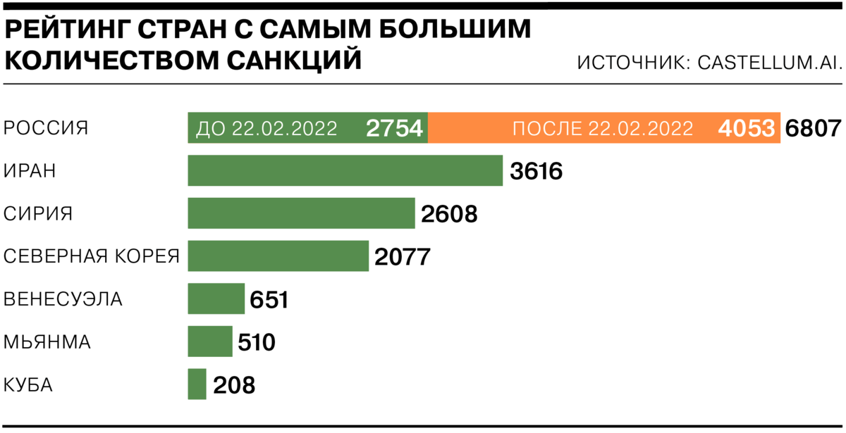 Статистика за 2022 год. Страны с самым большим количеством санкций. Количество санкций. Количество санкций на страны. Количество санкций по странам мира 2022.