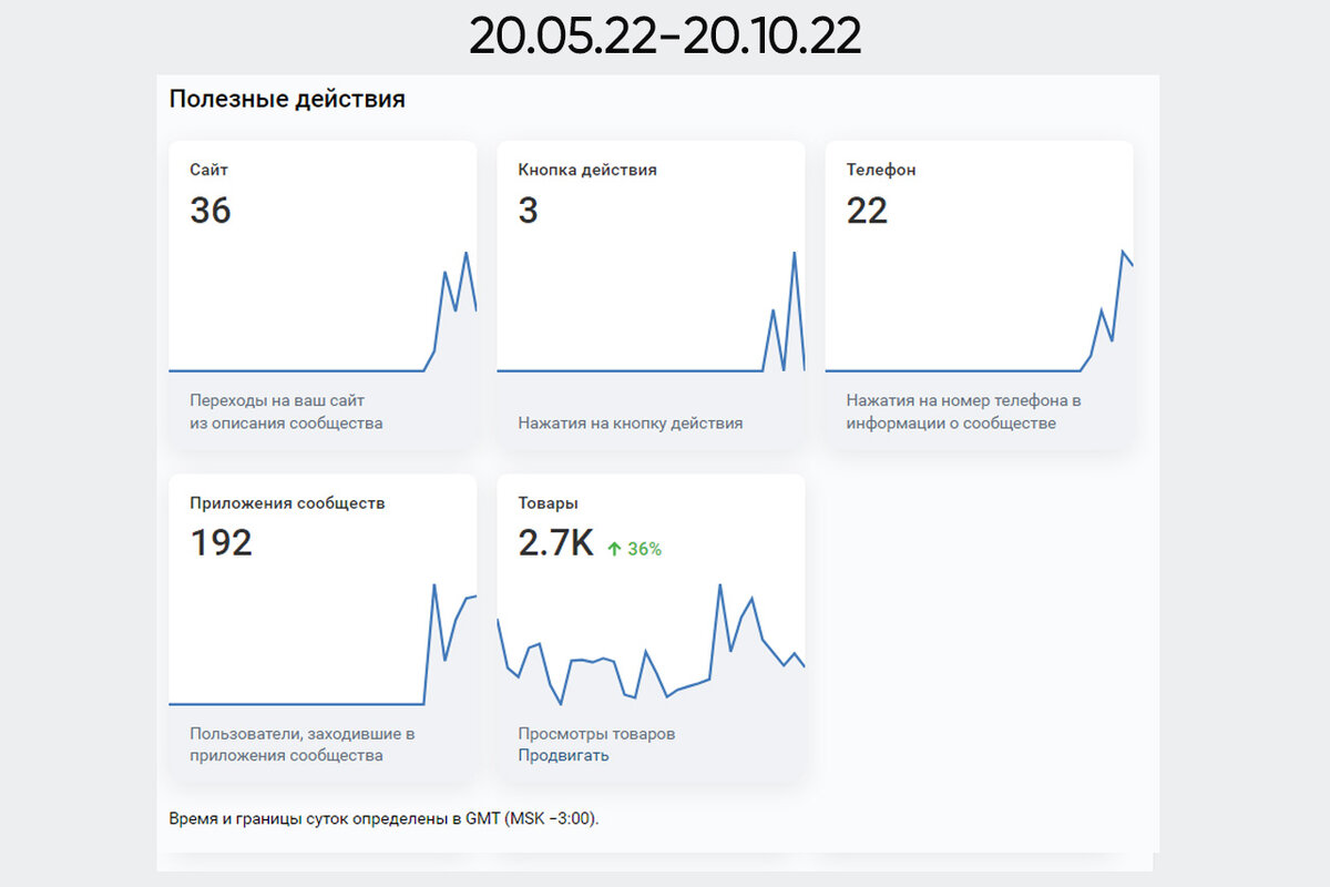 Статистика группы 2