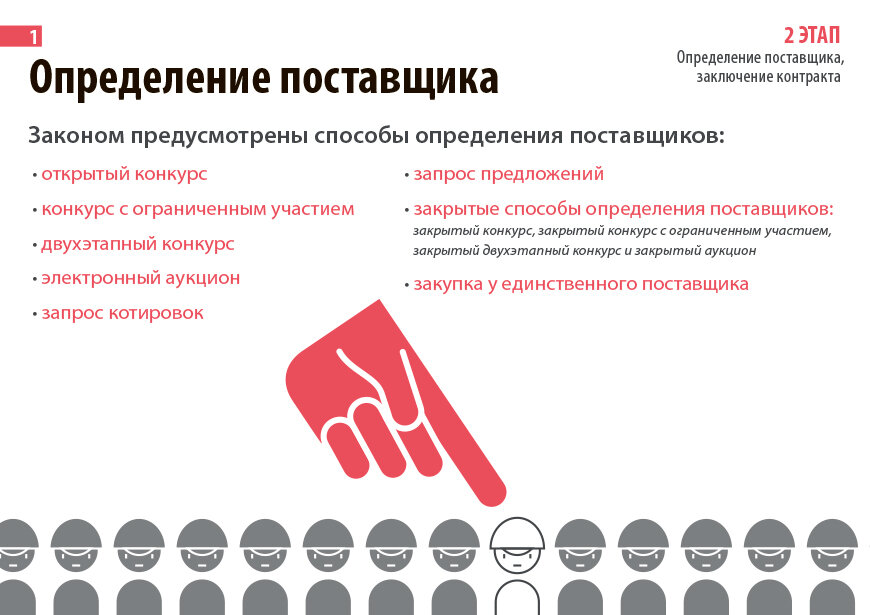 Определить поставщика. Определение поставщика. Процедура определения поставщика. Этап определения поставщика. Способы определения поставщика.