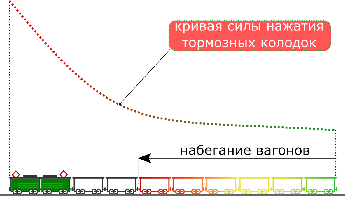 При какой ступени торможения поезда