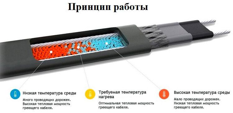 Саморегулирующийся греющий кабель для теплого пола Raychem T2Red