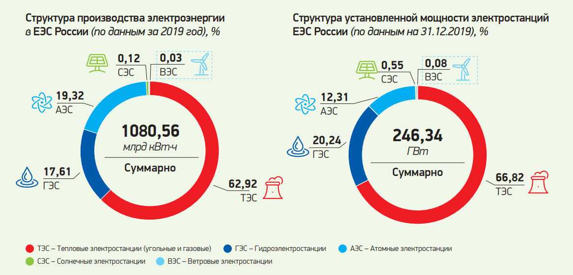 Схема и программа развития еэс россии на 2022 2028