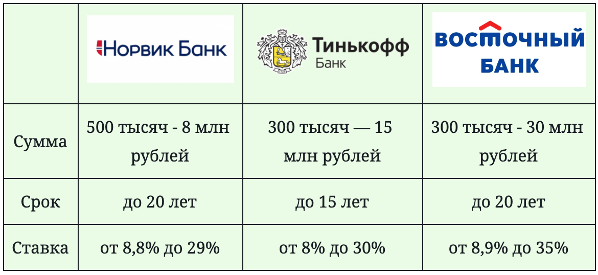 Кредит на 7 лет. Залог 0.5 это сколько.