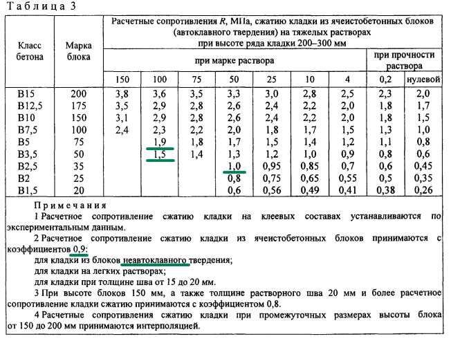 Из СП 15 "Каменные и армокаменные конструкции"