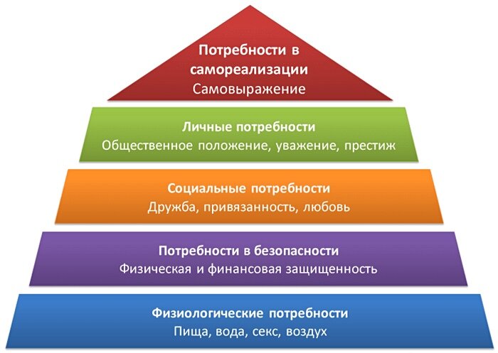 Пирамида потребностей человека