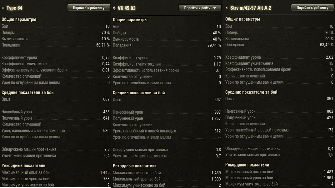 10 боев на разных классах помогают оценить наиболее подходящий танк по средним показателям