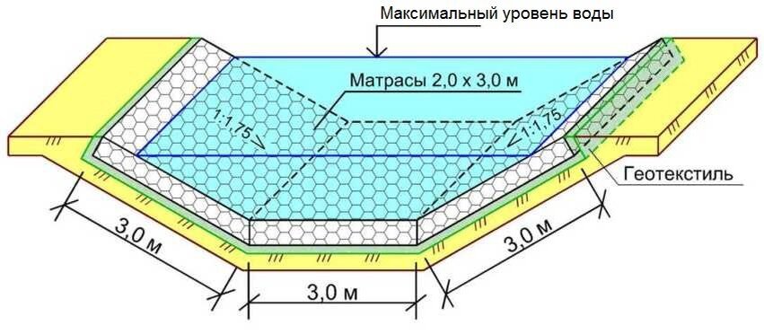 Габионы своими руками, пошаговая инструкция